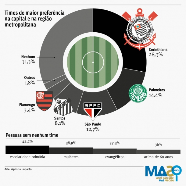 Pesquisa MAS aponta Corinthians com maior torcida na Grande SP